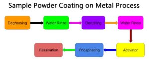 powder coating on metal process
